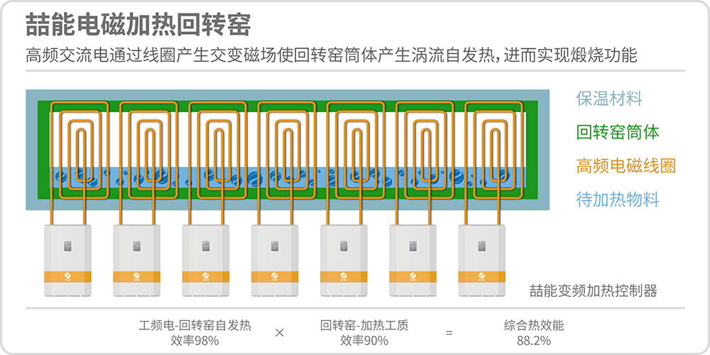 電磁回轉(zhuǎn)窯原理圖