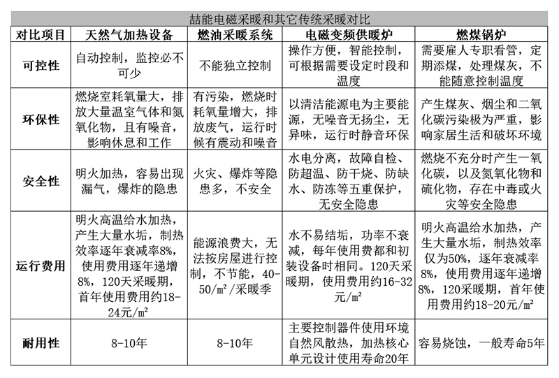 喆能電磁采暖與其它傳統(tǒng)采暖對(duì)比